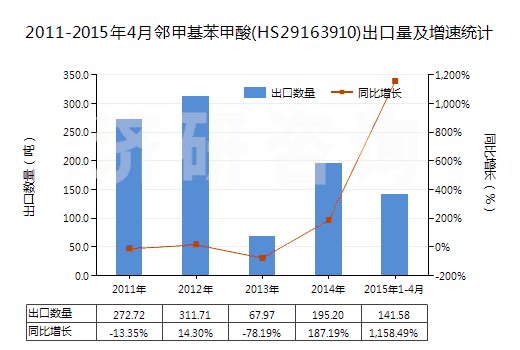 2011-2015年4月鄰甲基苯甲酸(HS29163910)出口量及增速統計